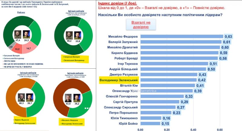 🇺🇦V tomto ohledu si neporadí ani ukrajinská propaganda. Podle nového průzkumu by Zelenskyj...