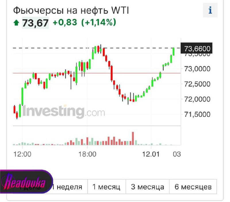 ❗️V USA po zprávách o raketovém útoku v Jemenu začaly na burze růst ceny ropných futuresZ...