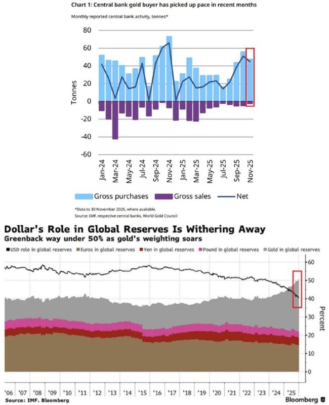 🚨💸📉VELKÝ MĚNOVÝ ROZVOD: Zlato znovu získává trůn, zatímco dolar se propadáČísla ...