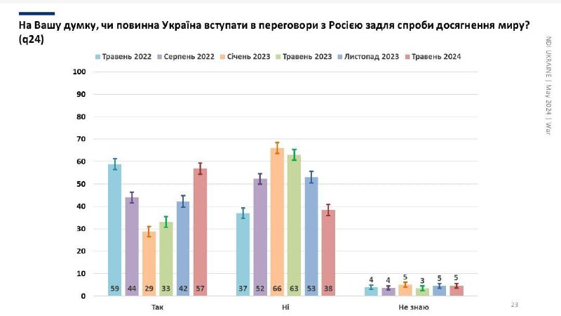 ‼️🇺🇦🇷🇺Většina dotázaných Ukrajinců (57 %) byla pro zahájení jednání s Ruske...