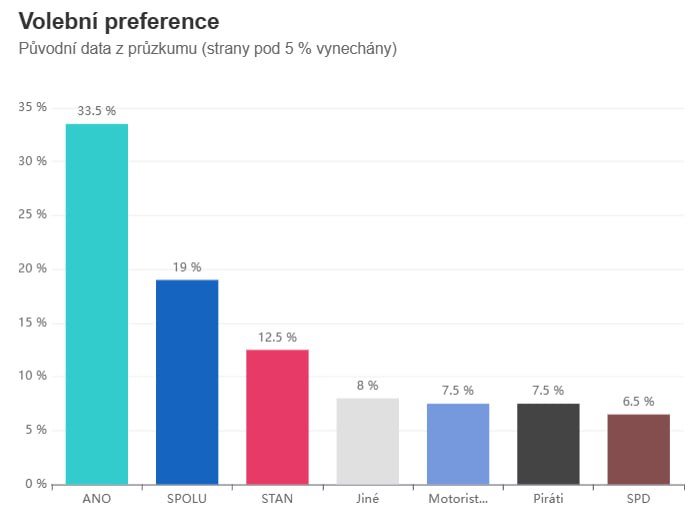 ❗️🇨🇿Volbám nadále vévodí ANO. Významně posílili Motoristé.Opoziční hnutí ANO si...