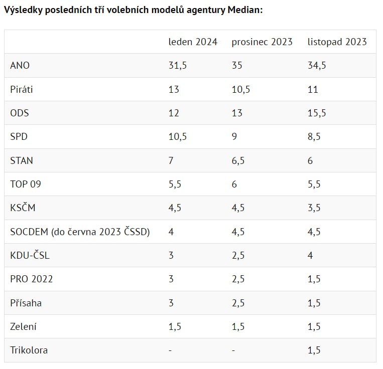 ⚡️🇨🇿Volby by opět vyhrálo hnutí ANO. ODS předběhli i Piráti.Pokud by se volby do Pos...