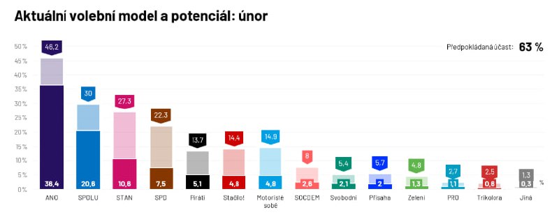 📊🇨🇿Volby by v únoru vyhrálo hnutí ANO, těsno je kolem pětiprocentní hranice. Pokud by...