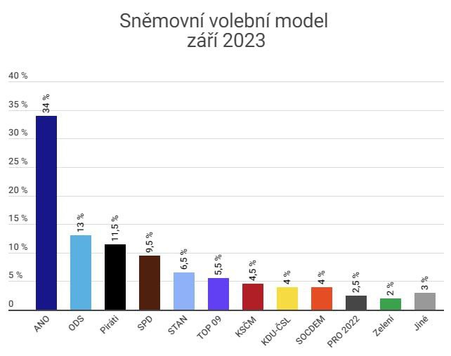 🇨🇿Volby by znovu vyhrálo ANO, následují ODS a Piráti.Volby do Poslanecké sněmovny by v z...