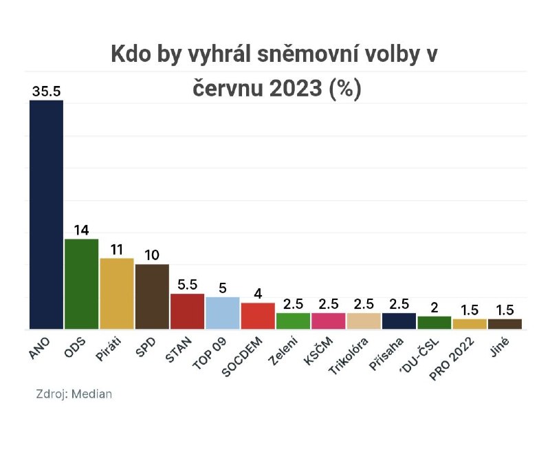 🇨🇿Volby v červnu by drtivě vyhrálo ANO.Do Sněmovny by se v červnu podle modelu agentury M...