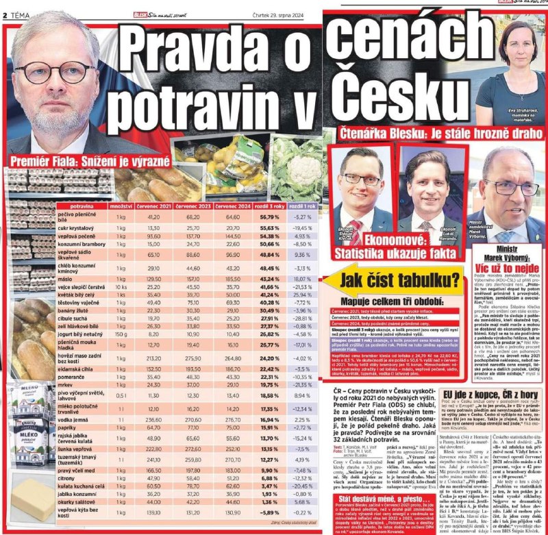 Vše se zdražilo skoro o 56% za Fialovy vlády! Zdroj: Blesk.