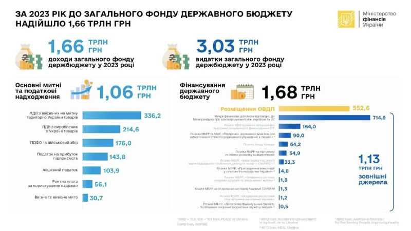 ‼️🇺🇦📉Výdaje státního rozpočtu Ukrajiny na rok 2023 byly dvakrát vyšší než př?...