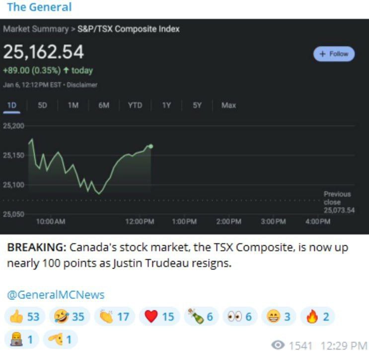 ❌📈🇨🇦 VÝHRA - poté, co Trudeau oznámil svou "rezignaci"...Kanadský akciový ...