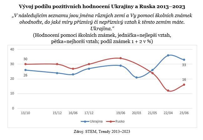 🇨🇿🇷🇺🇺🇦Vztah Čechů k Ukrajině se mírně zhoršil, přibylo fanoušků Ruska, uv...