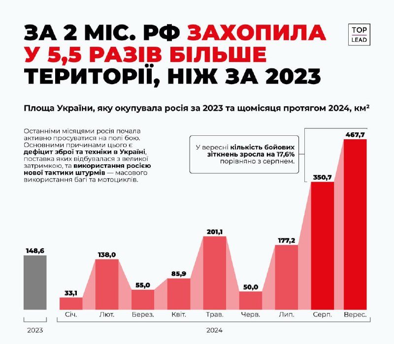🇷🇺🇺🇦 Za 2 měsíce osvobodily ruské ozbrojené síly 5,5krát více území než za cel...