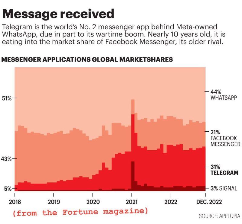 🏆 Za posledních 5 let Telegram překonal Facebook a Messenger a stal se nejoblíbenější cloud...
