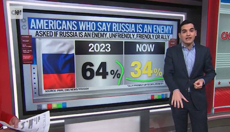 Zajímavý faktZa Bidena v roce 2023 považovalo Rusko za nepřítele 64 % dotázaných Američanů,...