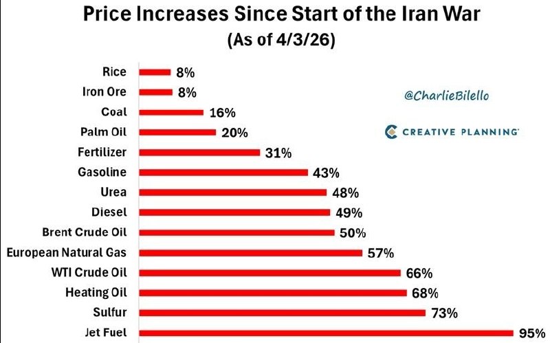 Západní zdroje odhadly průměrný nárůst cen klíčových komodit a surovin od začátku operac...