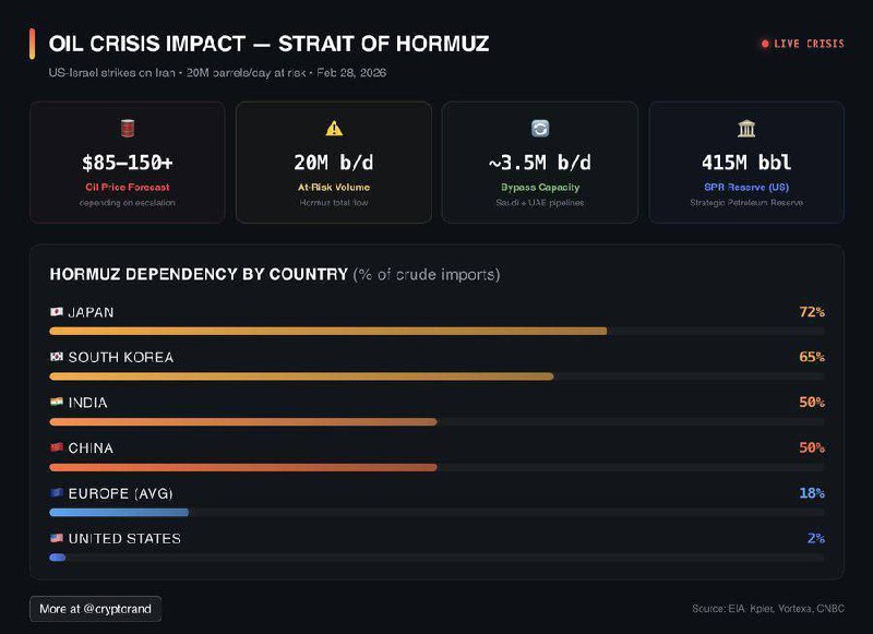Závislost zemí na Hormuzském průlivu jako procento dovozu surové ropy:🇯🇵 Japonsko: 72 % ?...