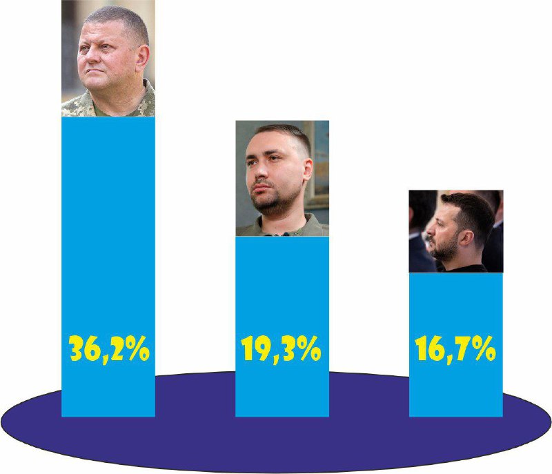 🇺🇦Zdroj z kanceláře ukrajinského prezidenta uvedl, že Zelenského rating nadále klesá a ...