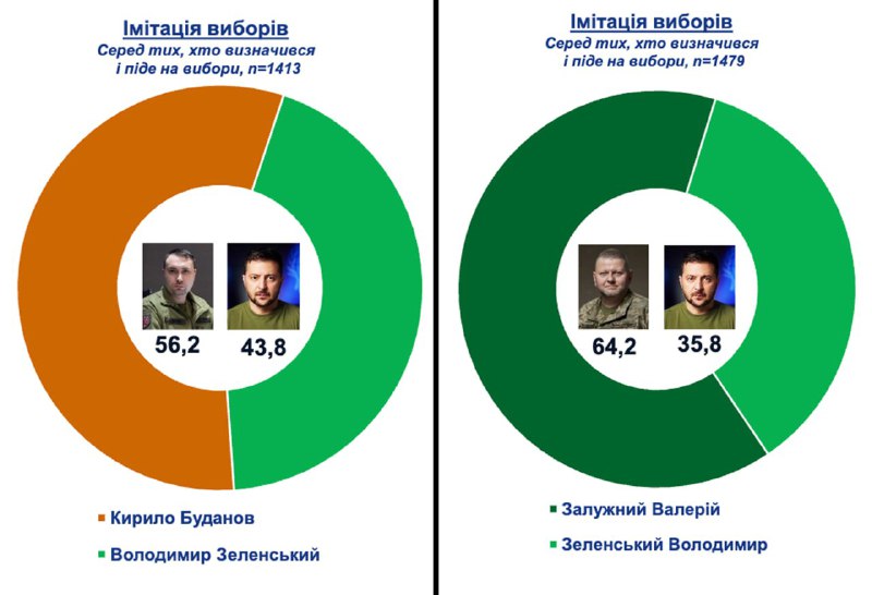 ‼️🇺🇦Zelenskému ukázali, kde je jeho místo: Zaluzhnyj a Budanov snadno porazí narkomana... ‼️🇺🇦Zelenskému ukázali, kde je jeho místo: Zaluzhnyj a Budanov snadno porazí narkomana...