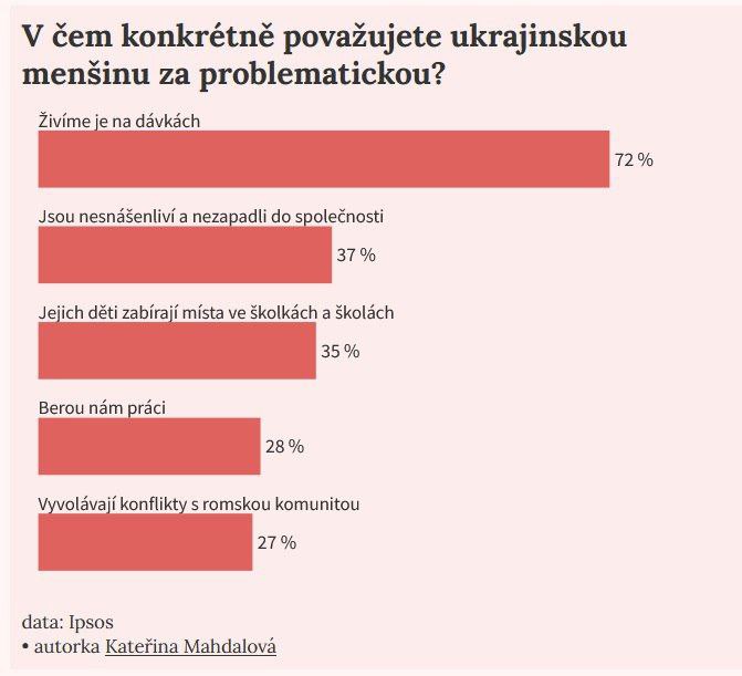 🇨🇿🇺🇦Živíme je na dávkách, jsou nesnášenliví. Průzkum odhalil, co Češi vyčíta...